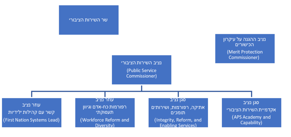 תרשים 1 - נציבות שירות המדינה באוסטרליה