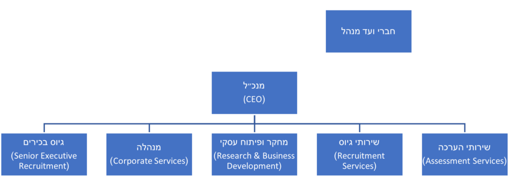 תרשים 2 - מבנה ארגוני PAS