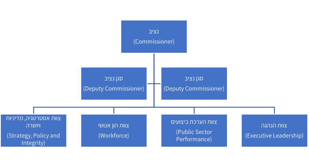תרשים 3 - נציבות שירות המדינה בניו זילנד