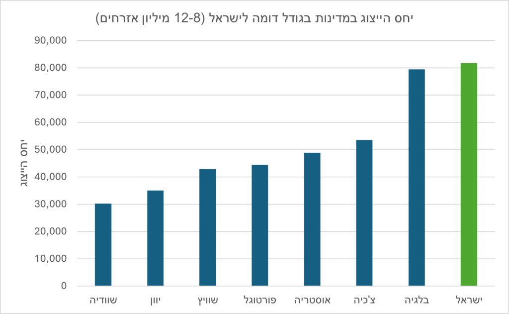 תרשים 2 - יחס הייצוג במדינות דמוקרטיות בגודל דומה לישראל