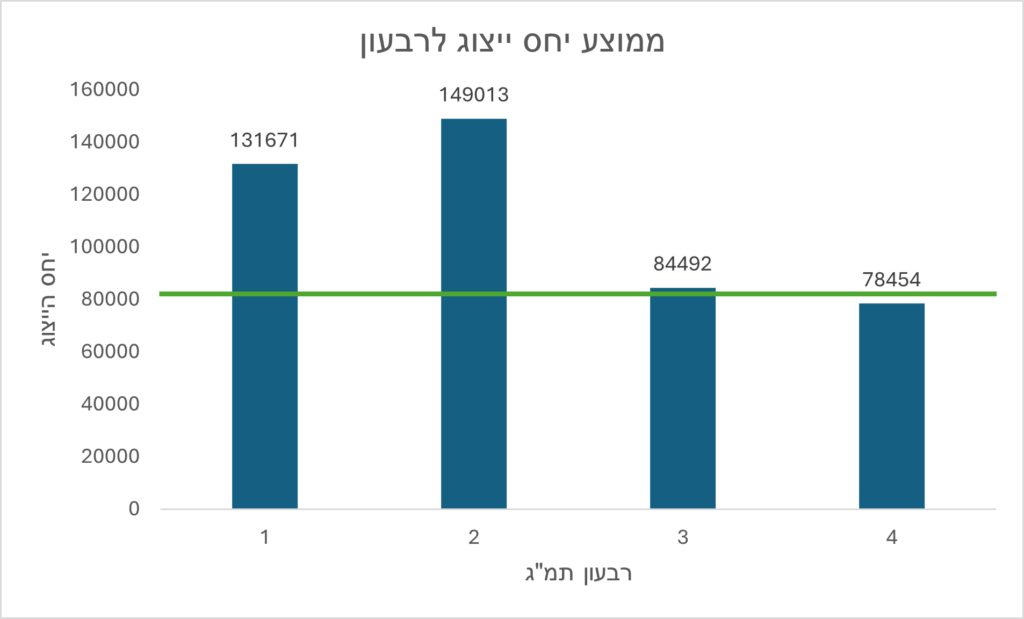 תרשים 5 - ממוצע יחס ייצוג לפי רבעון תמ''ג